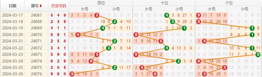 排列三走势图