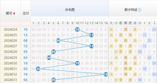 双色球蓝球走势图