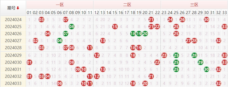 双色球红球走势图