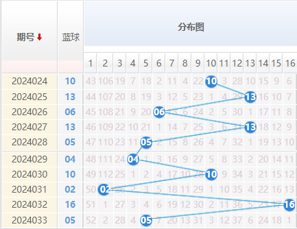 双色球走势图