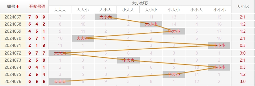 福彩3D走势图