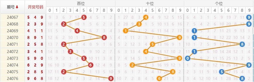 排列三走势图