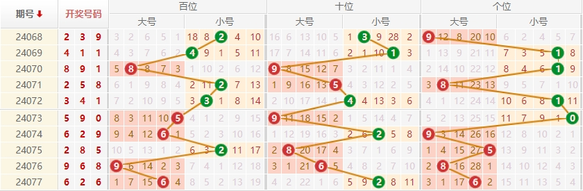 排列三走势图