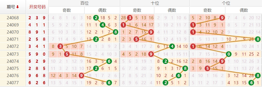 排列三走势图