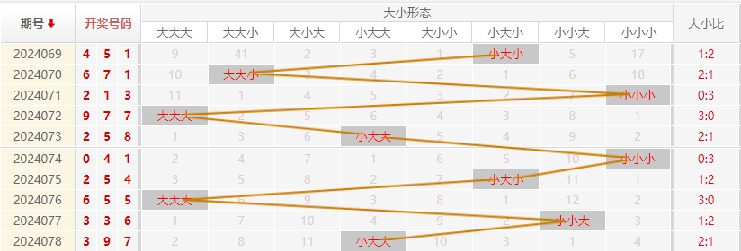 福彩3D走势图