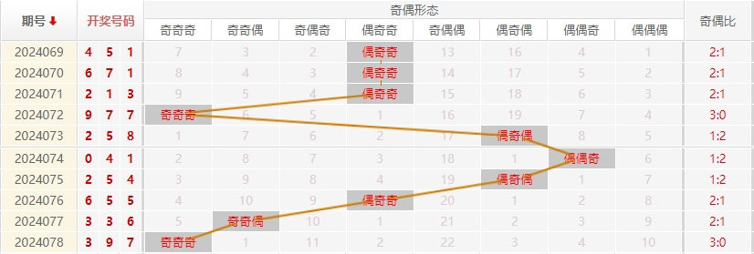 福彩3D走势图