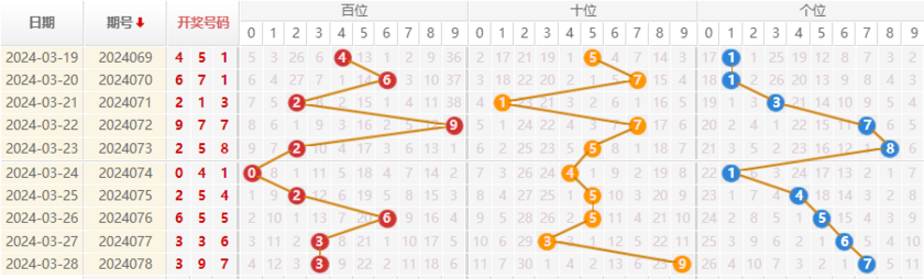 福彩3D走势图
