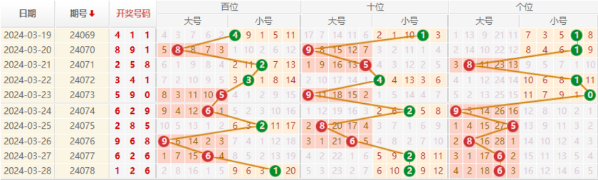 排列三走势图