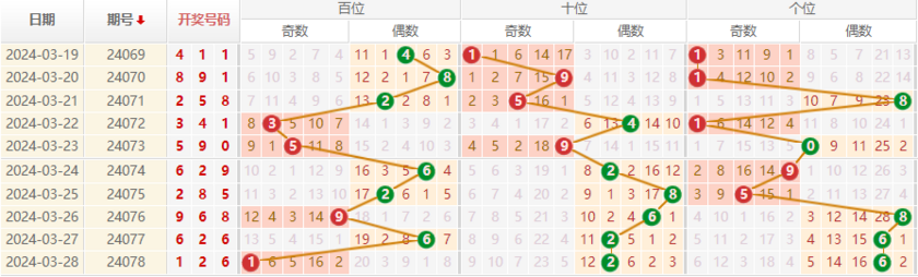 排列三走势图