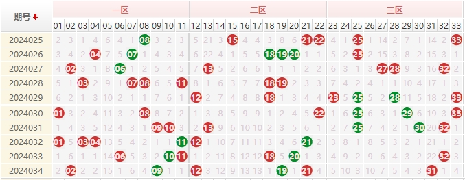 双色球红球走势图