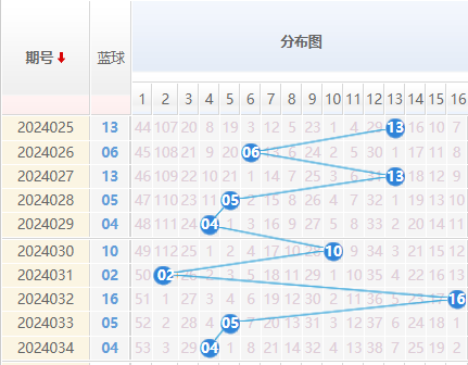 双色球走势图