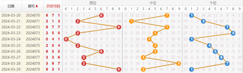 福彩3D走势图