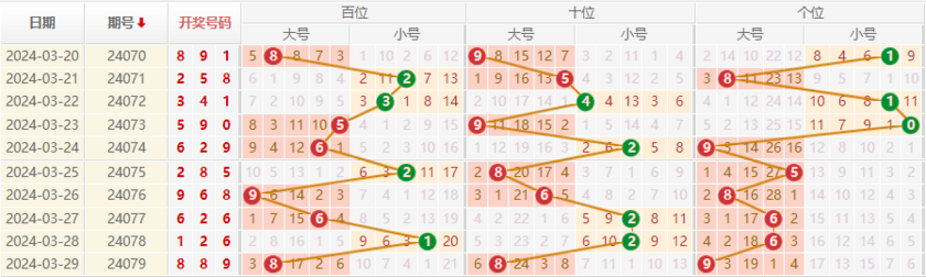 排列三走势图
