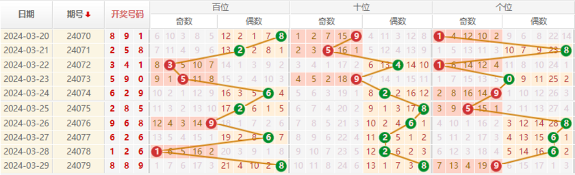 排列三走势图