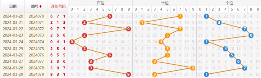 福彩3D走势图