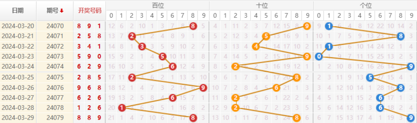 排列三走势图