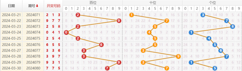 福彩3D走势图