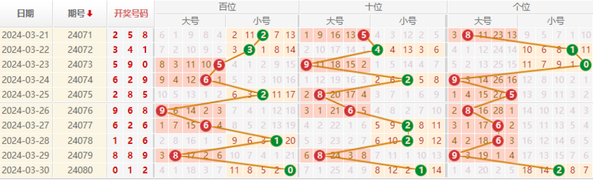 排列三走势图