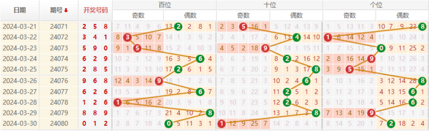 排列三走势图