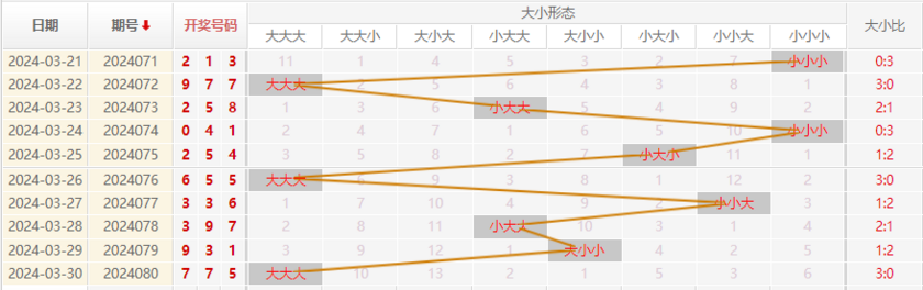 福彩3D走势图