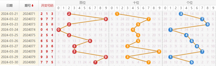 福彩3D走势图