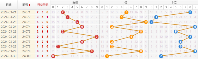 排列三走势图