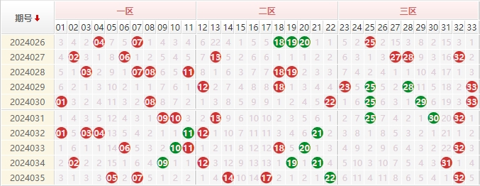 双色球红球走势图