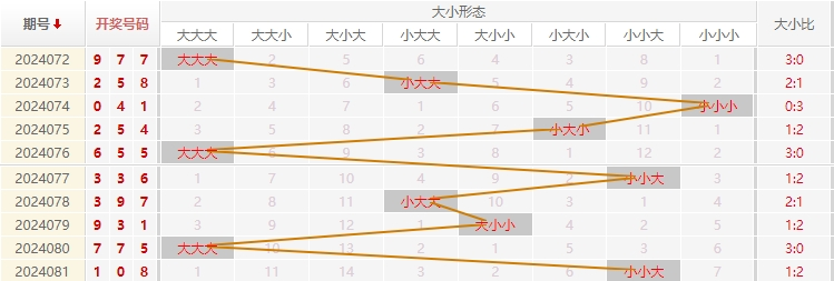 福彩3D走势图