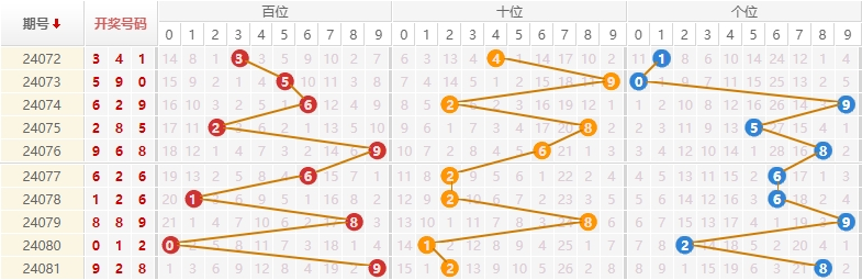 排列三走势图