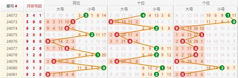 排列三走势图