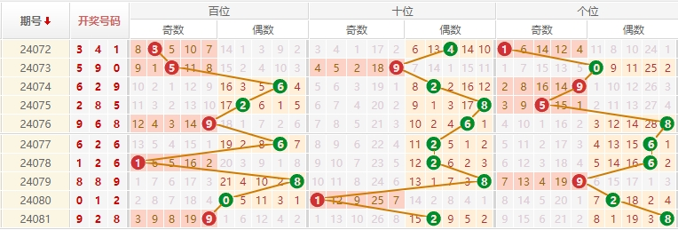 排列三走势图