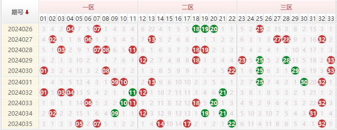 双色球红球走势图