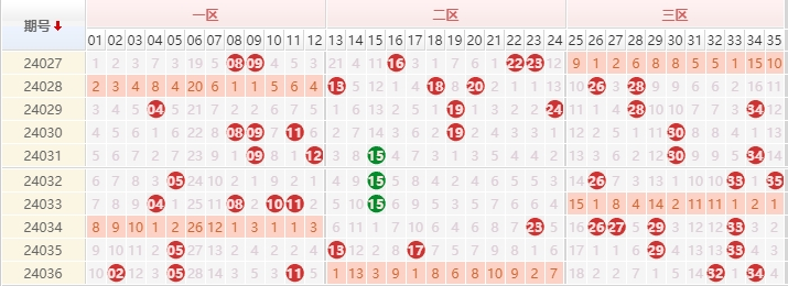 大乐透前区走势图