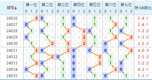 七星彩走势图