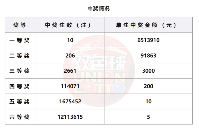 双色球开奖详情