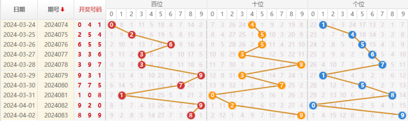 福彩3D走势图