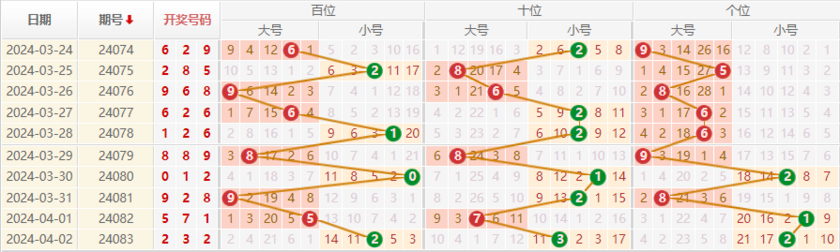 排列三走势图