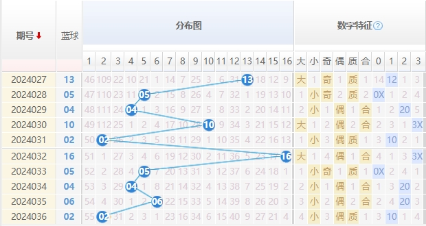 双色球蓝球走势图