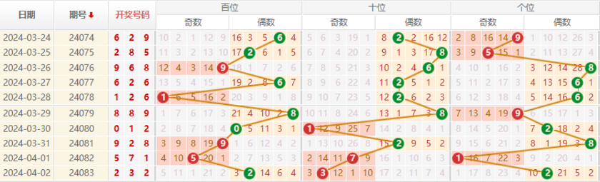 排列三走势图
