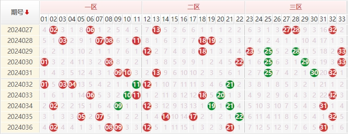 双色球红球走势图