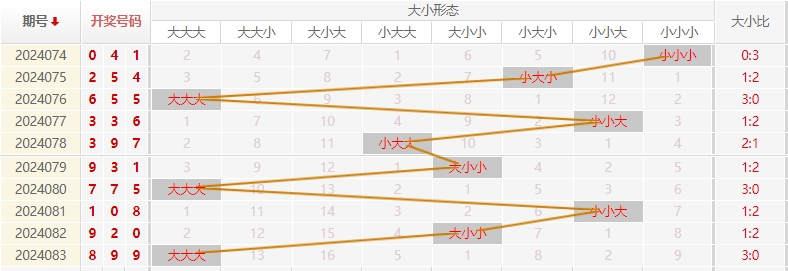 福彩3D走势图