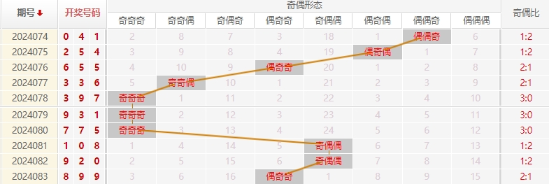 福彩3D走势图