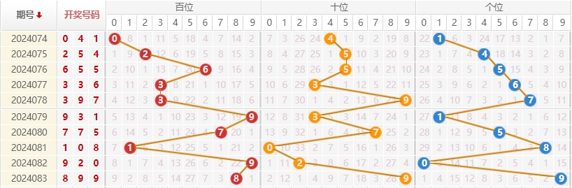 福彩3D走势图