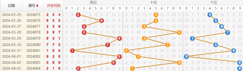 福彩3D走势图