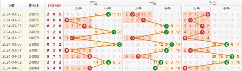 排列三走势图