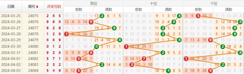 排列三走势图