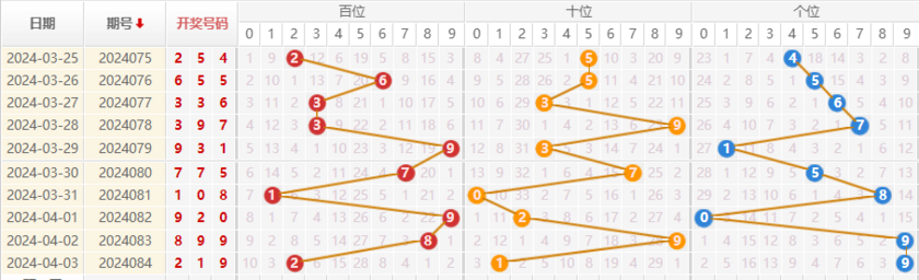 福彩3D走势图