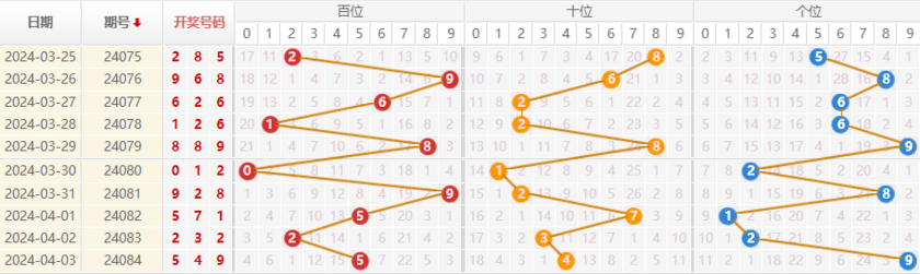 排列三走势图