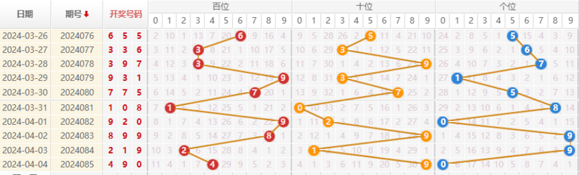 福彩3D走势图