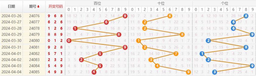 排列三走势图